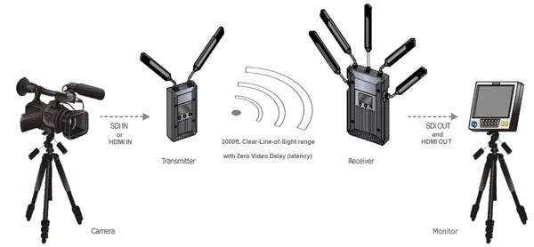 3000ft. Range 5Ghz HD-SDI & HDMI Wireless Video System