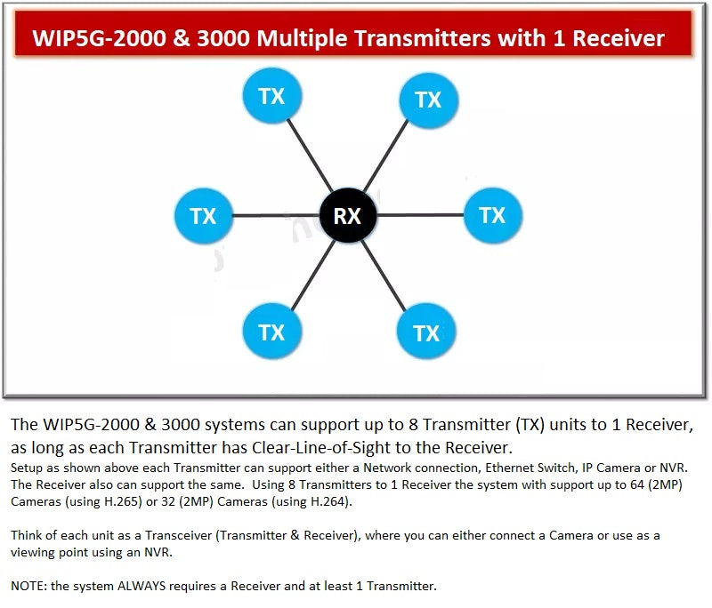 2000 ft. Range 5.8Ghz Weatherproof IP Gigabit Video Link